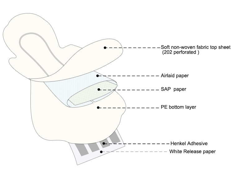 Custom Ultra-thin Softy Menstrual Pads Chlorine Free Toallas Sanitarias Day and Night Sanitary Napkin Manufacturer NDE-2-245-285 Niceday